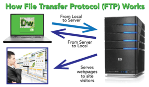 How FTP Works - Learning Graphic